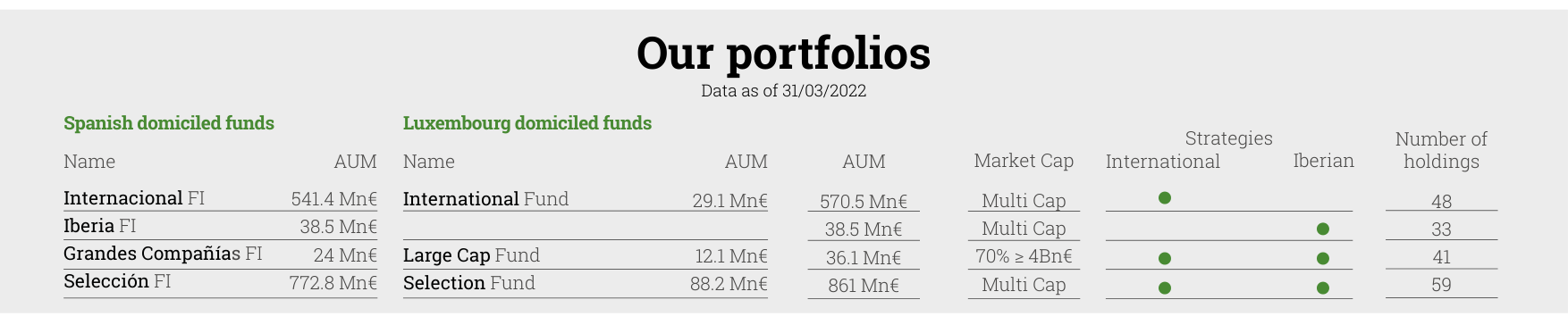Comments on First Quarter 2022