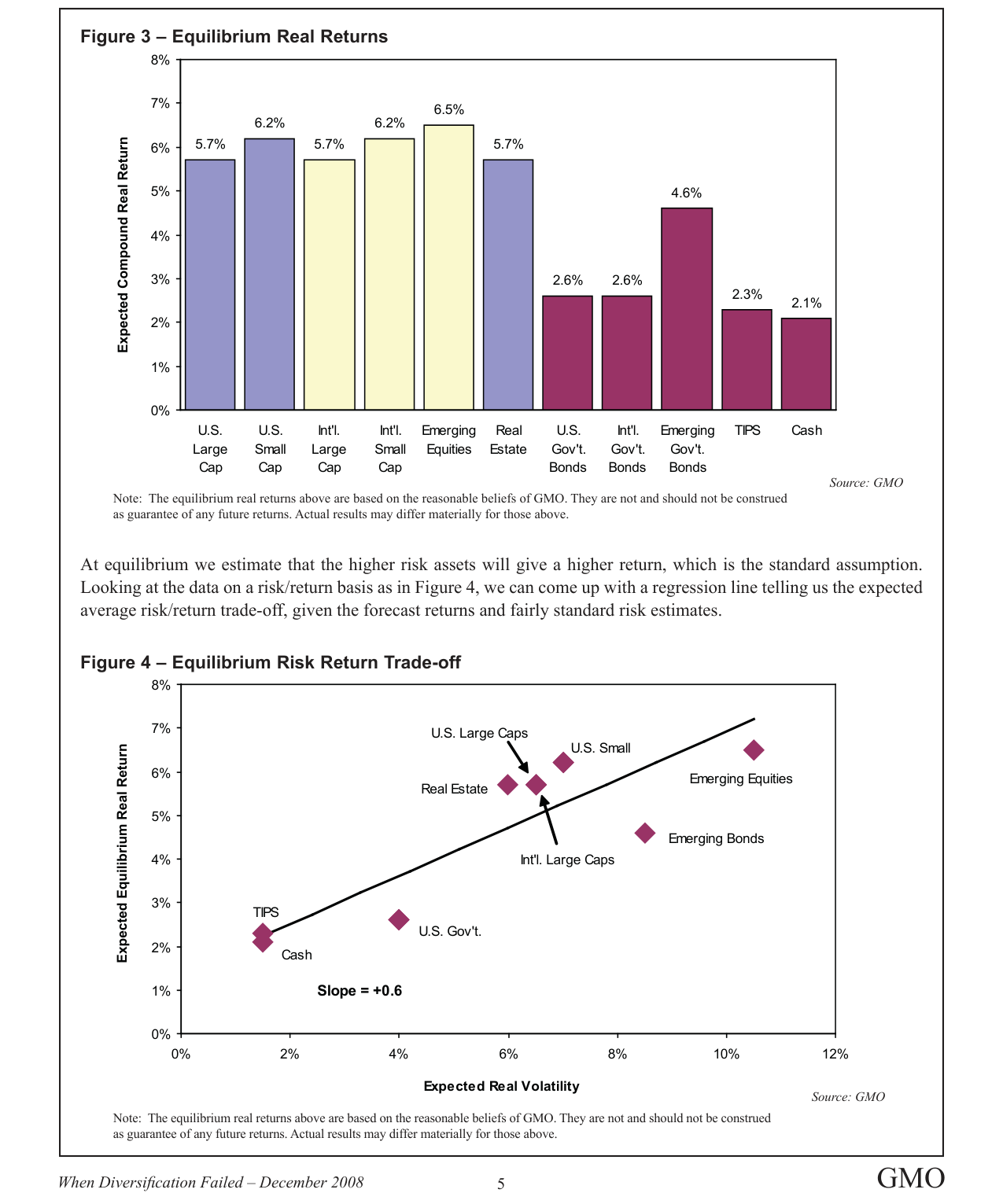 Figure 4 – Equilibrium Risk Return Trade-off