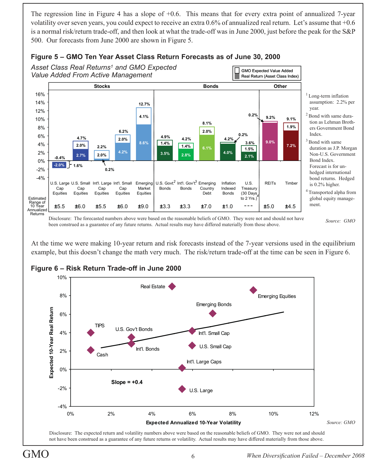 Figure 6 – Risk Return Trade-off in June 2000