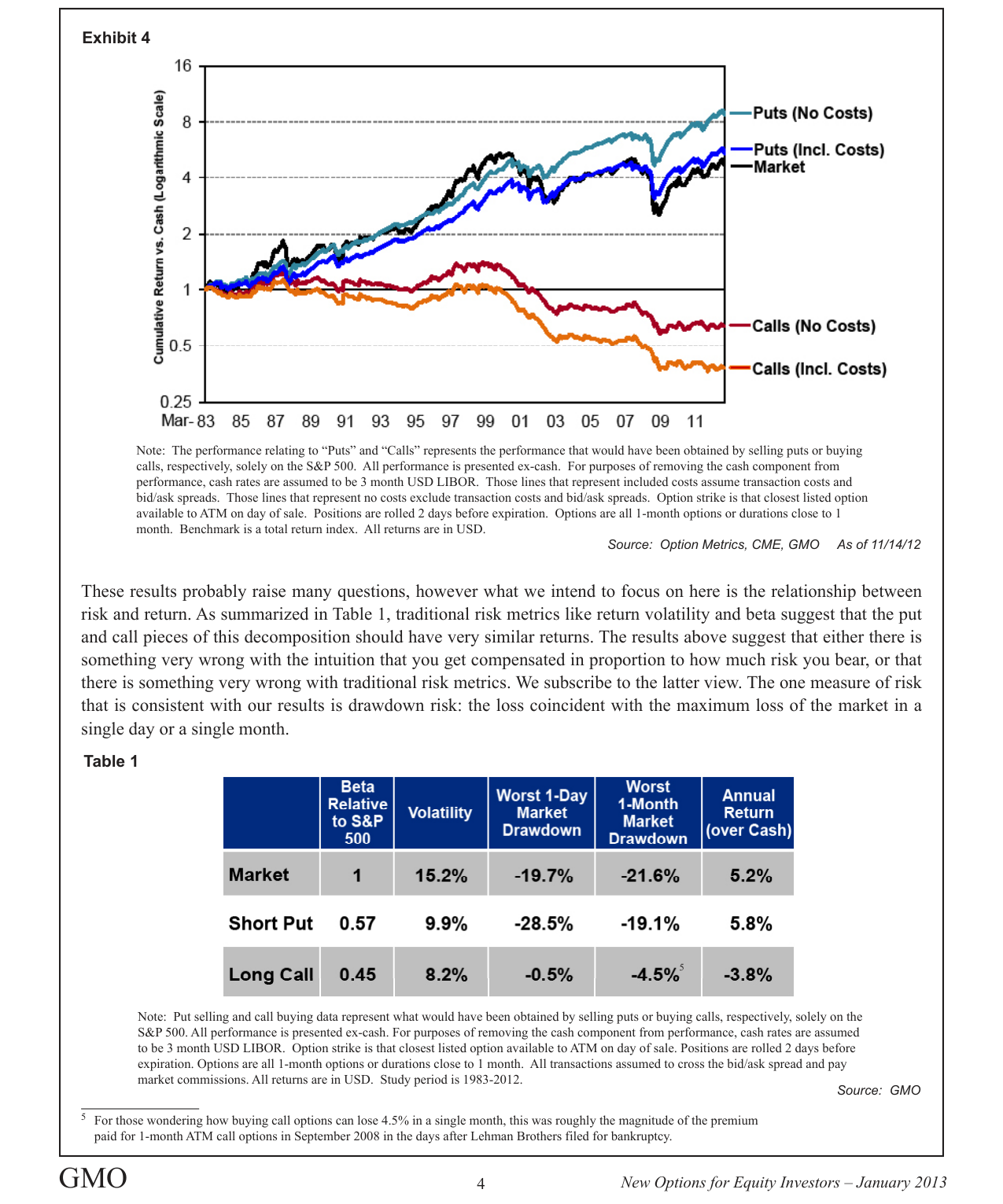 Cumulative Return vs Cash (1983-2012)