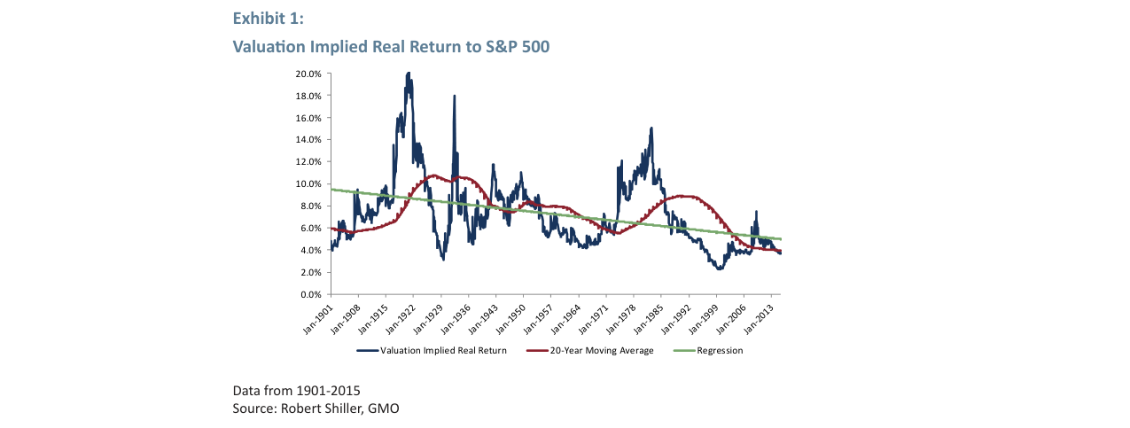 Exhibit 2: Ex Ante Real Bond Yield