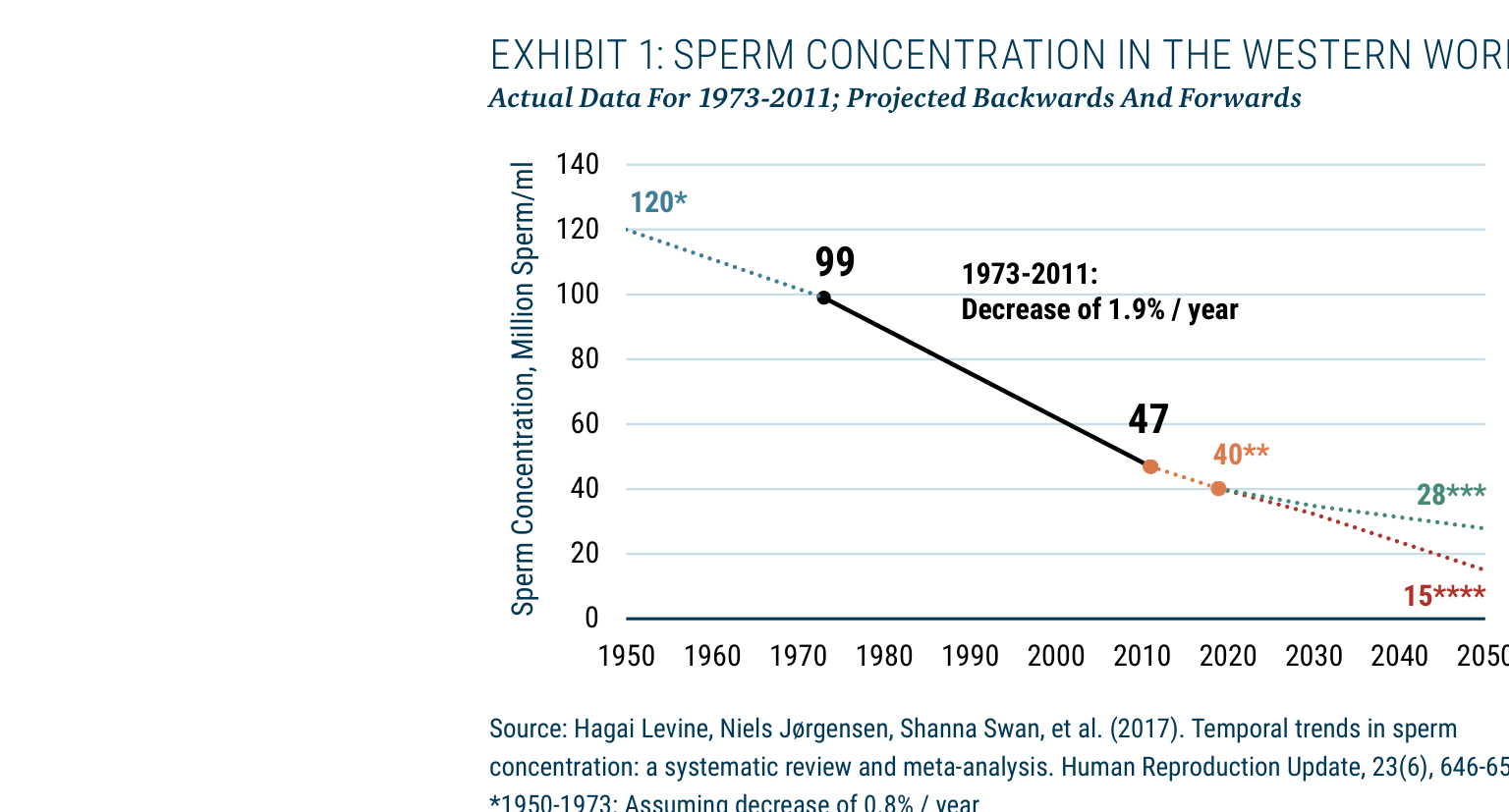 Chemical Toxicity and the Baby Bust