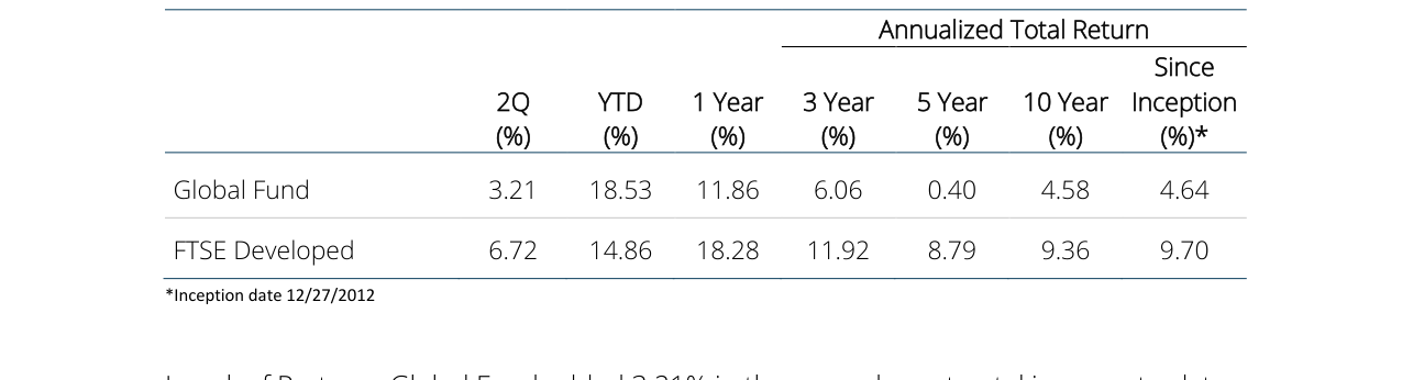 2Q23 Global Fund Commentary