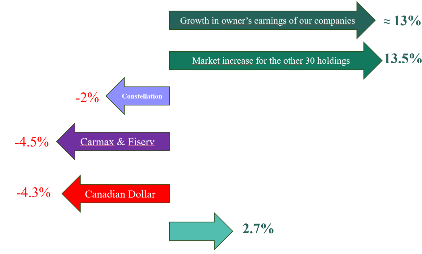 Giverny Capital Annual Letter to Partners 2025