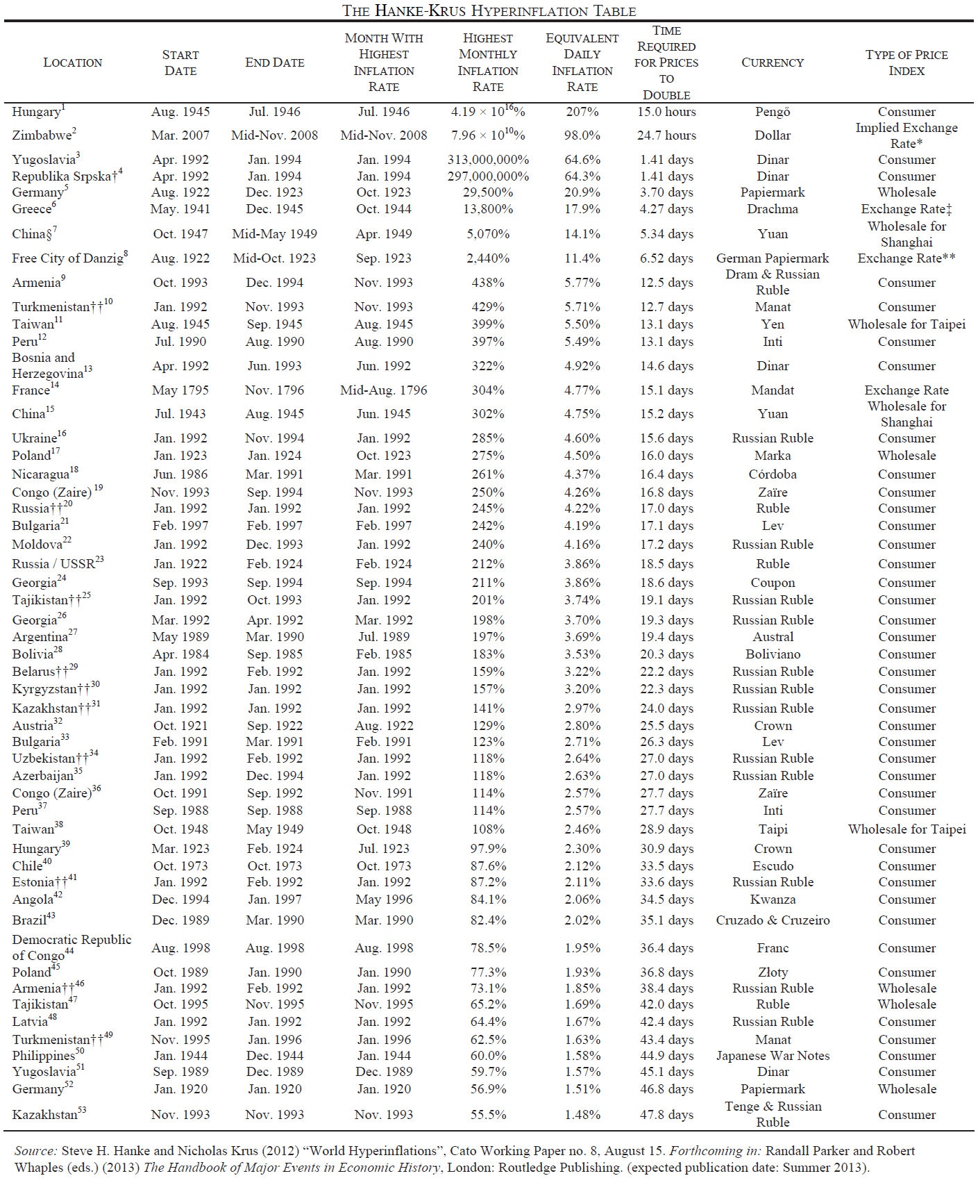 Hyperinflations, Hysteria, and False Memories