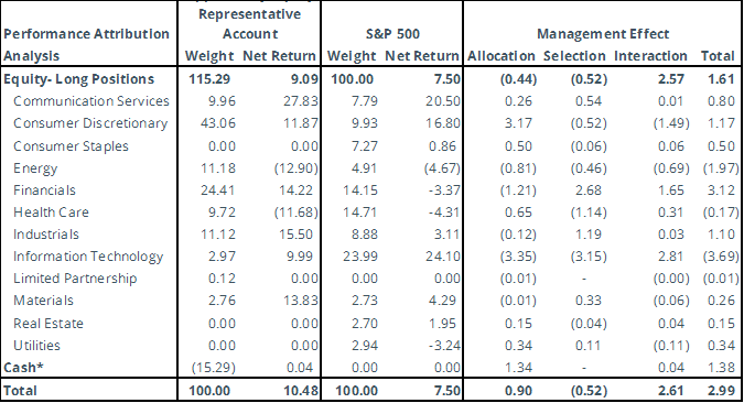 1Q23 Portfolio Activity and Attribution