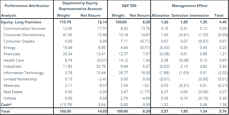 2Q23 Opportunity Equity Portfolio Activity and Attribution