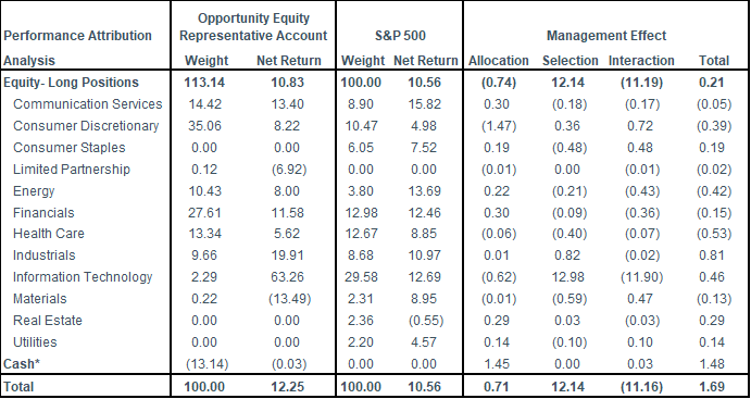 1Q24 Portfolio Activity and Attribution