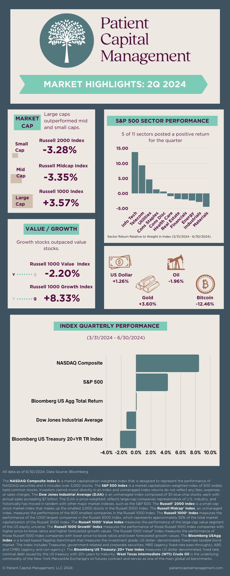Quarterly Market Review 2Q 2024