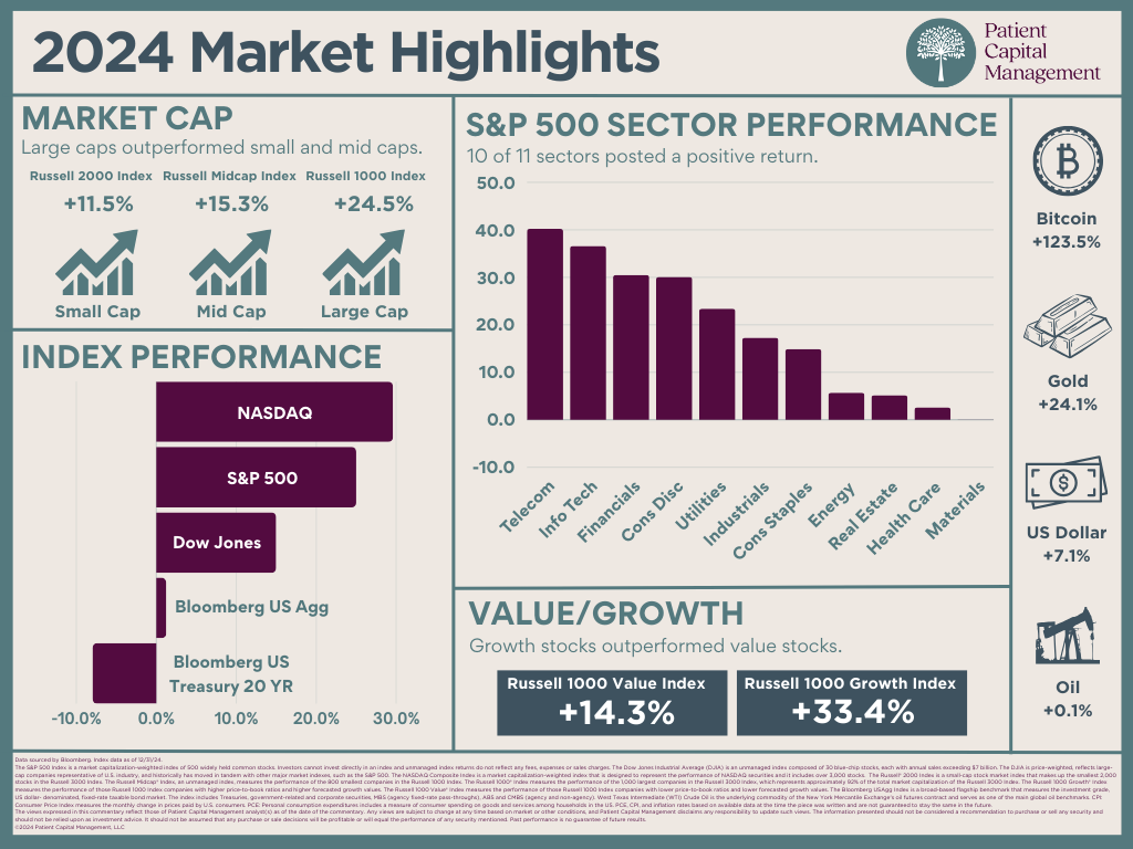 Quarterly Market Review 2024