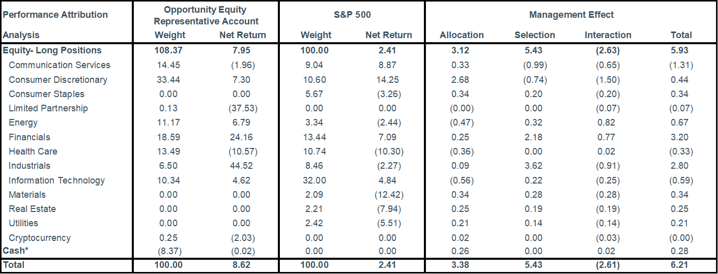 4Q24 Portfolio Activity and Attribution
