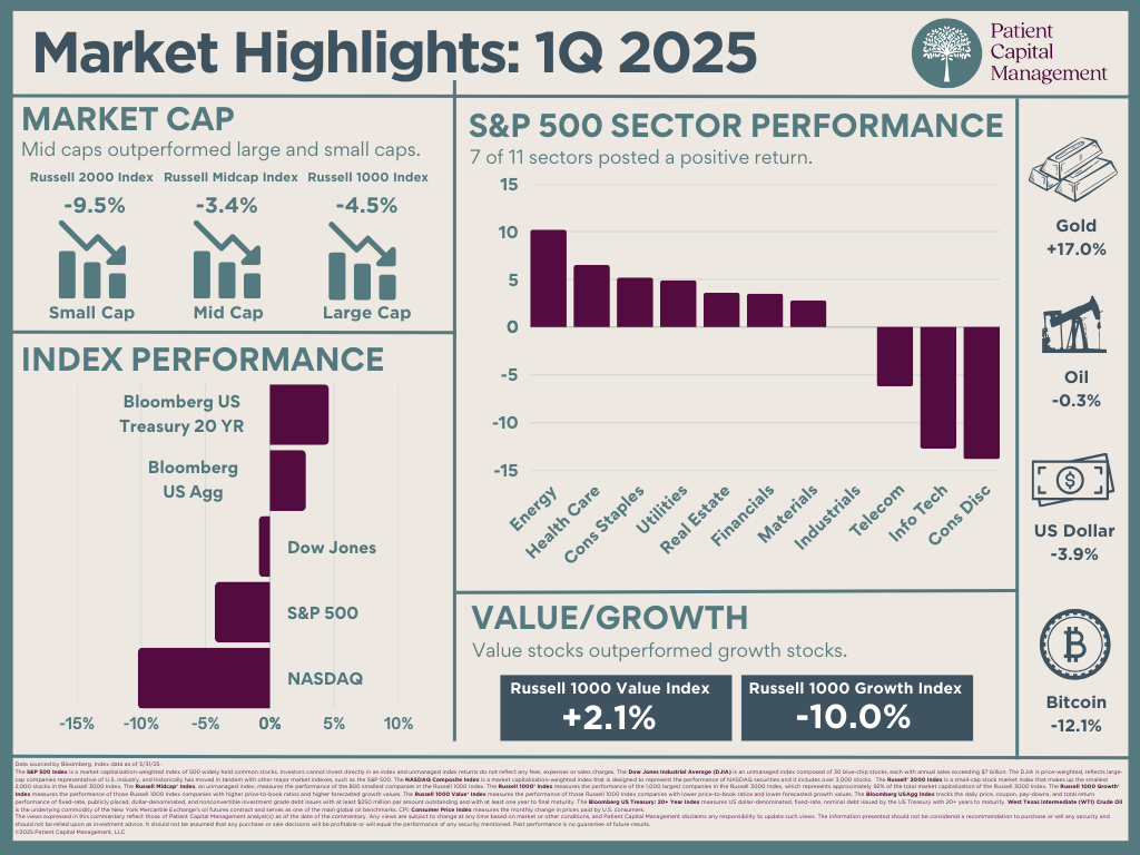 1Q25 Quarterly Market Review