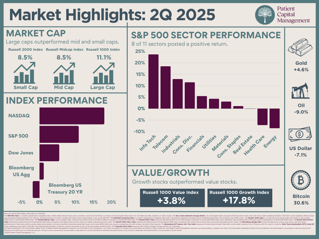 2Q25 Quarterly Market Review