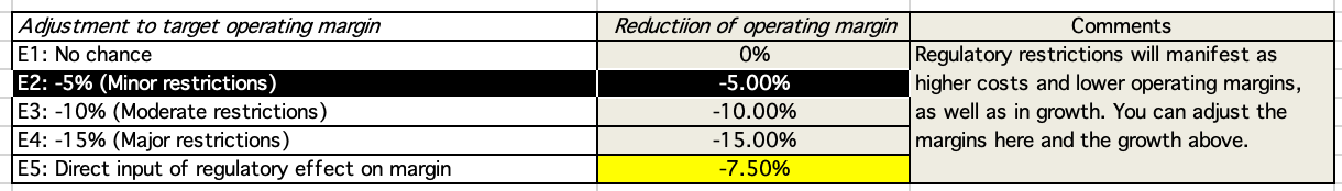 Original: Adjustment to Target Operating Margin from Regulation
