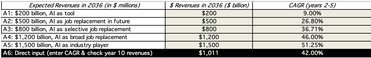 Original: 2036 Revenue Scenarios and Year 2-5 Growth Rate Input