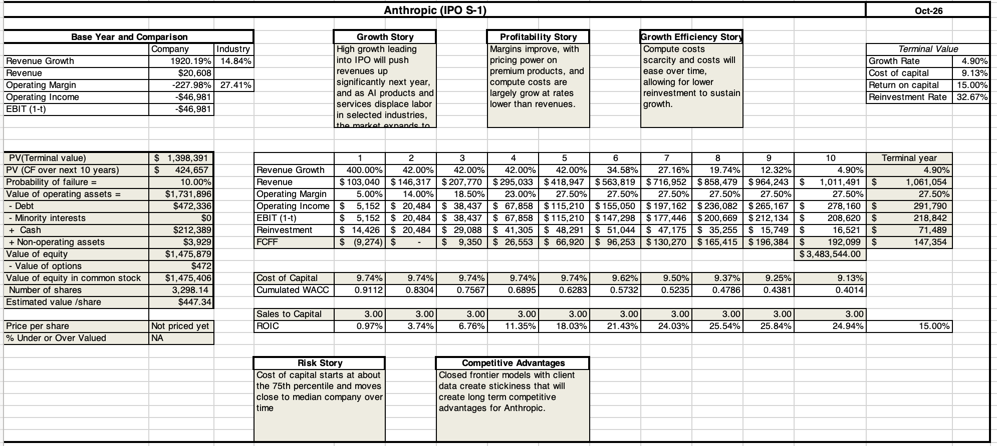 Original: Anthropic IPO Valuation Model and Equity Value Bridge