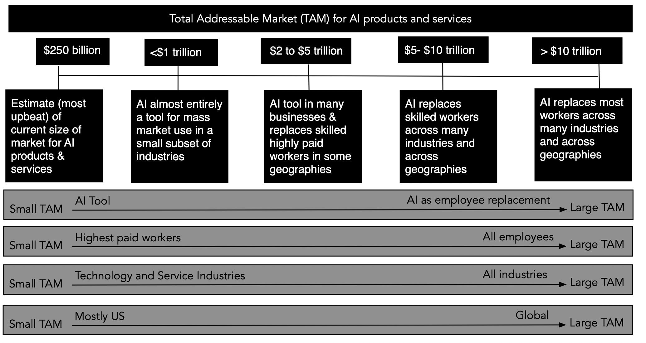 Original: AI market size depends on use case, replacement scope, and geography