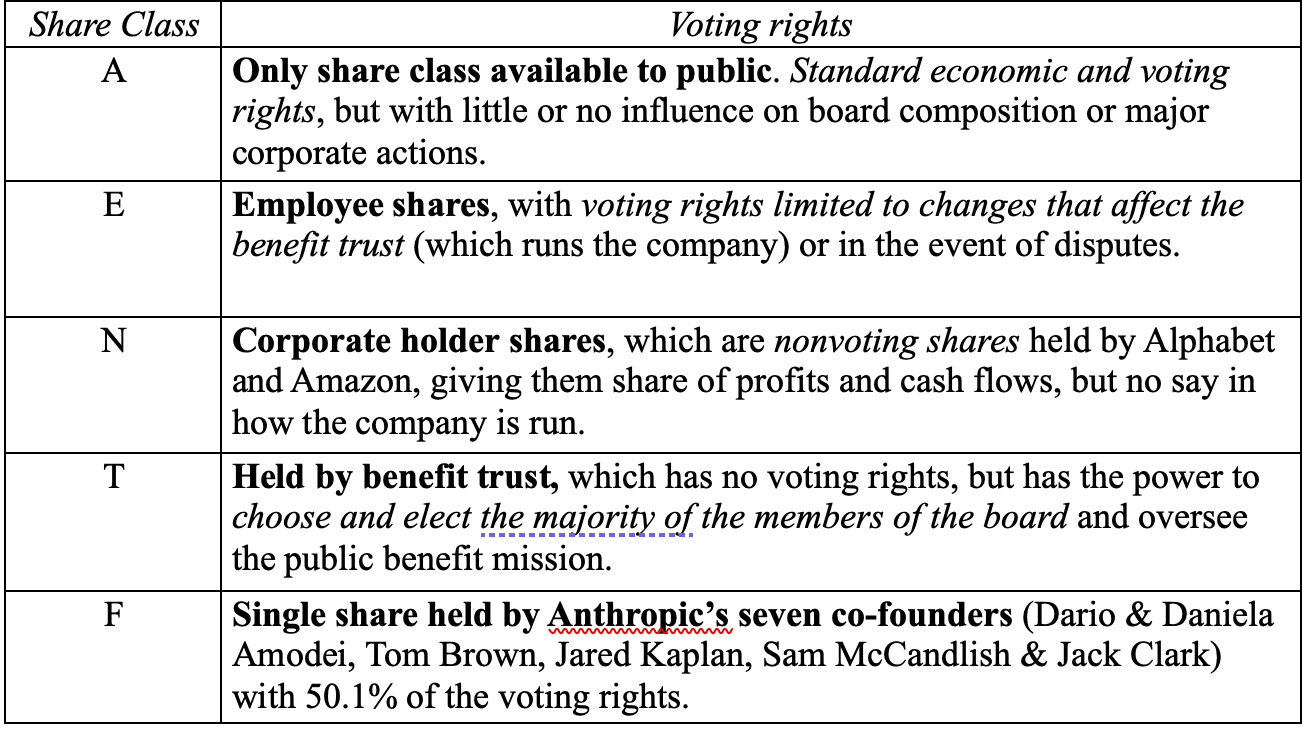 Original source: Five share classes and control arrangements
