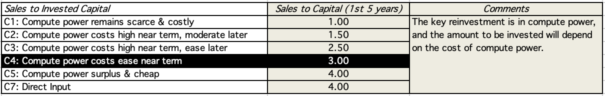 Original: Computing Cost Scenarios and Sales-to-Capital Ratio