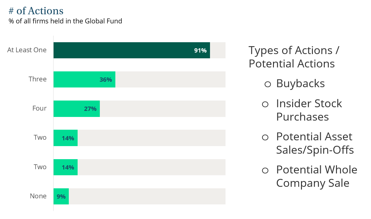 4Q22 Global Fund Commentary