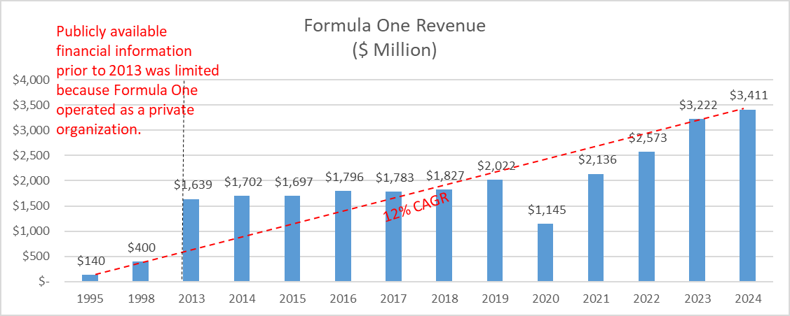 Formula One